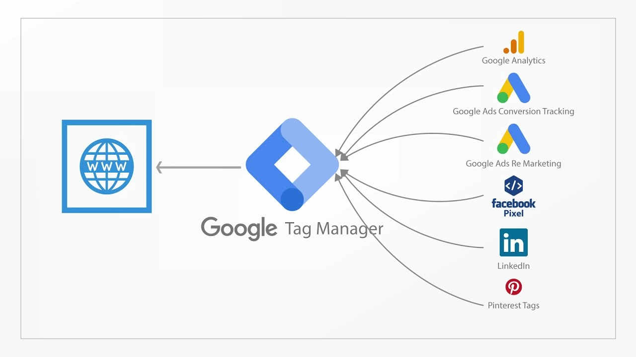 How To Install Google Tag Manager On Shopify